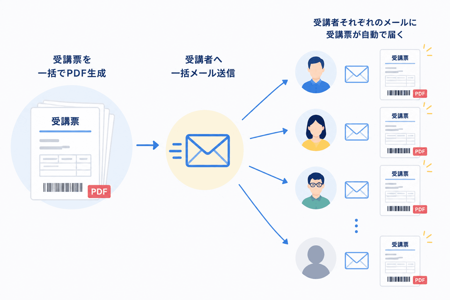 受講者ごとの受講票PDFと連絡事項をメールで一括送信する画面イメージ