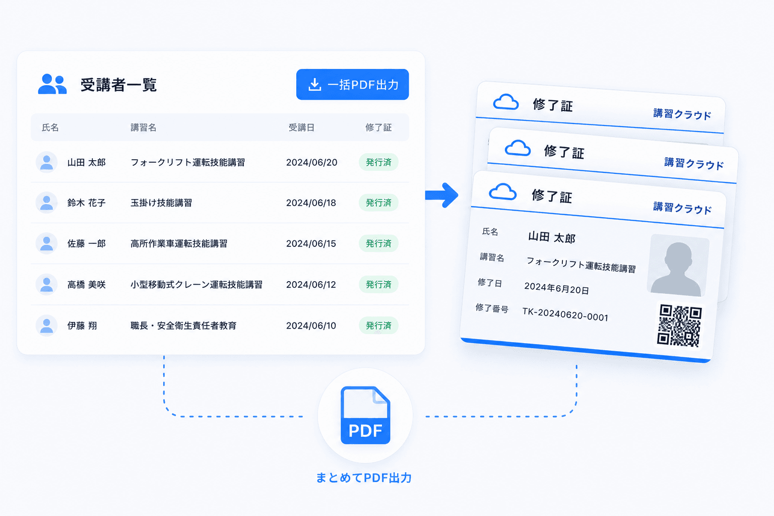 受講者一覧データから修了証を一括PDF出力する画面イメージ